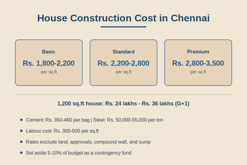cost to build a house in Chennai